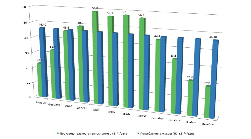 График производительности гелиосистемы на 800 литров в Украине