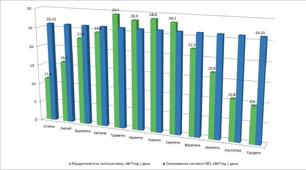 Графік продуктивності геліосистеми на 450 літрів на добу Україні