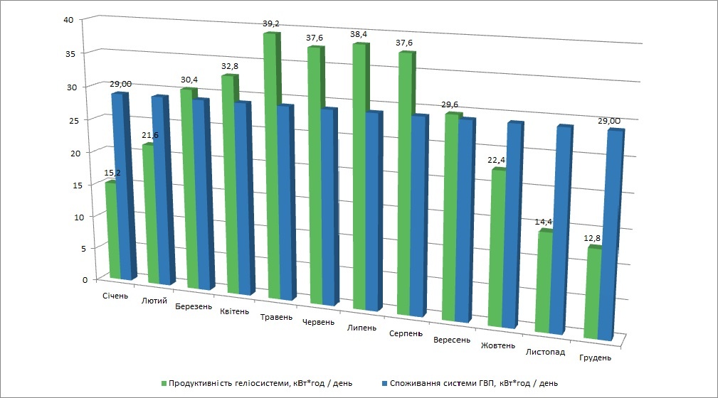 Графік продуктивності геліосистеми на 500 літрів на добу Україні