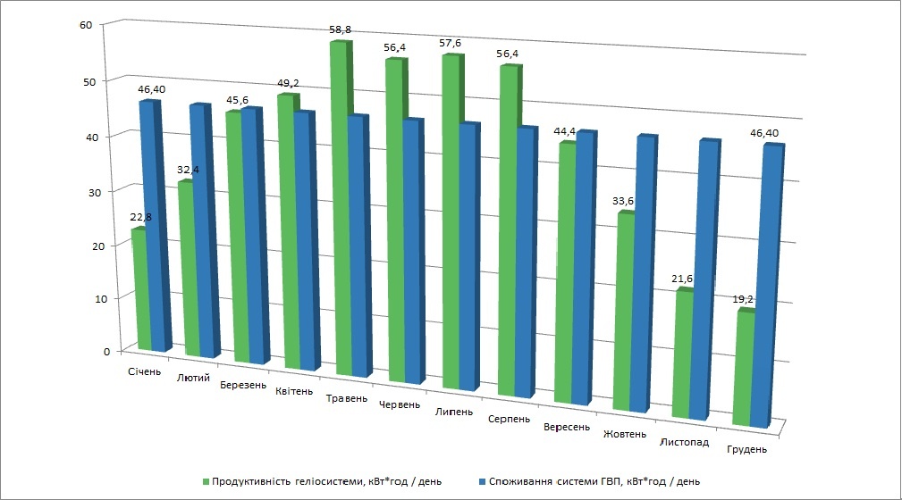 Графік продуктивності геліосистеми на 800 літрів на добу Україні