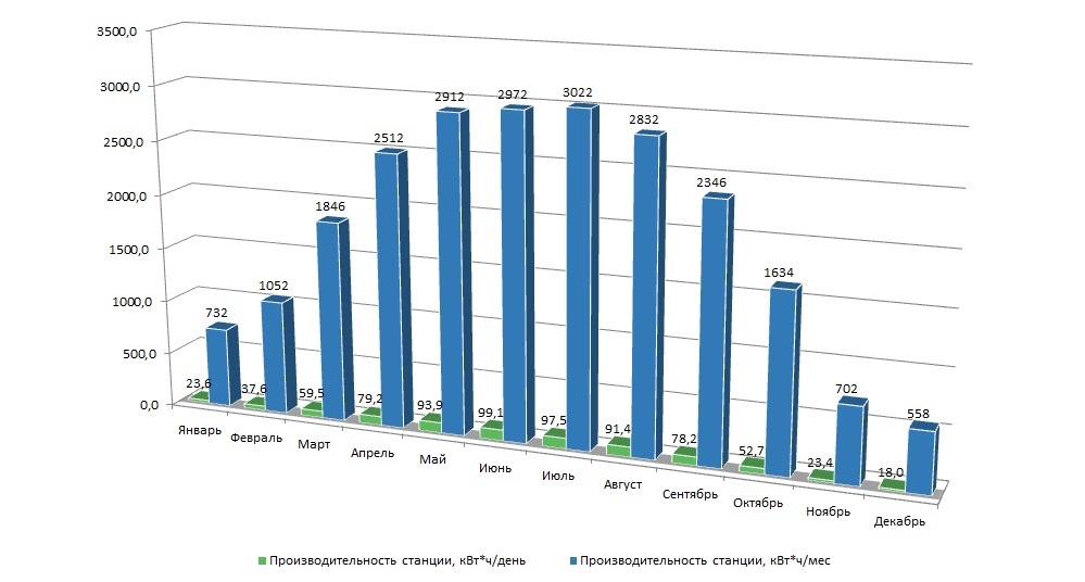 График производительности солнечной электростанции мощностью 20 кВт в Украине