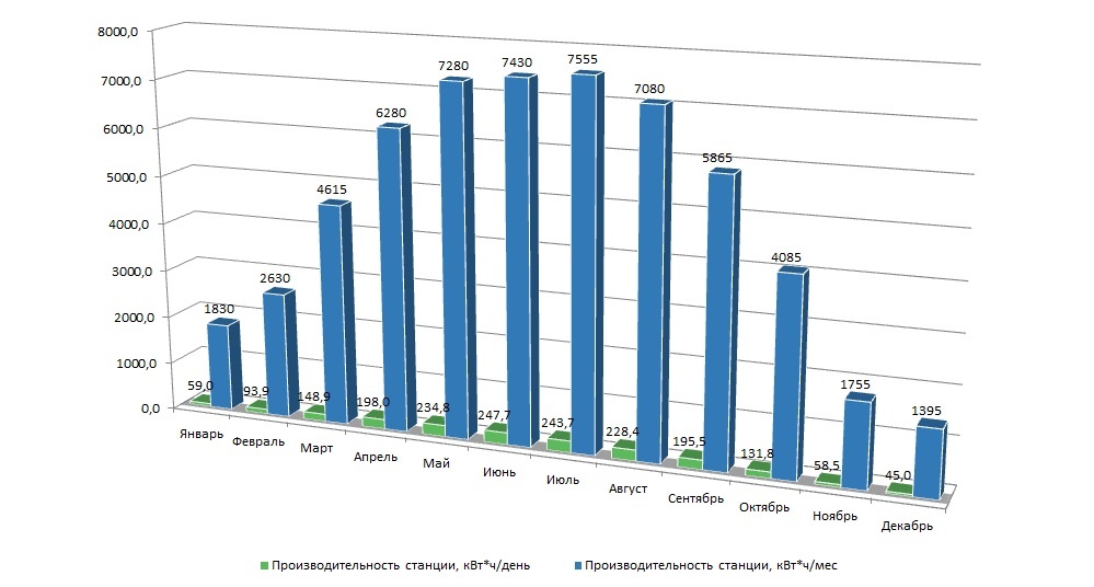 График производительности солнечной электростанции мощностью 50 кВт в Украине