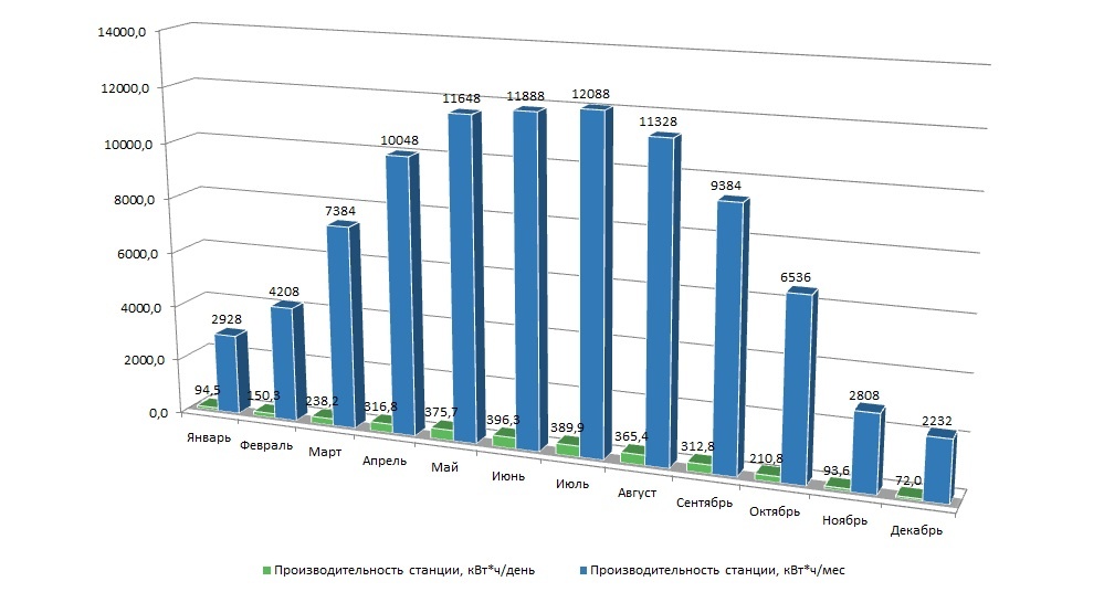 График производительности солнечной электростанции мощностью 80 кВт в Украине